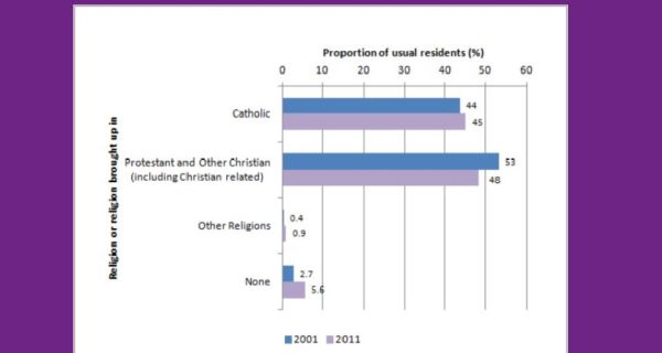 Comparison of 2001 and 2011 census, religion or religion brought up on in Northern Ireland. Image: Northern Ireland Statistics & Research Agency