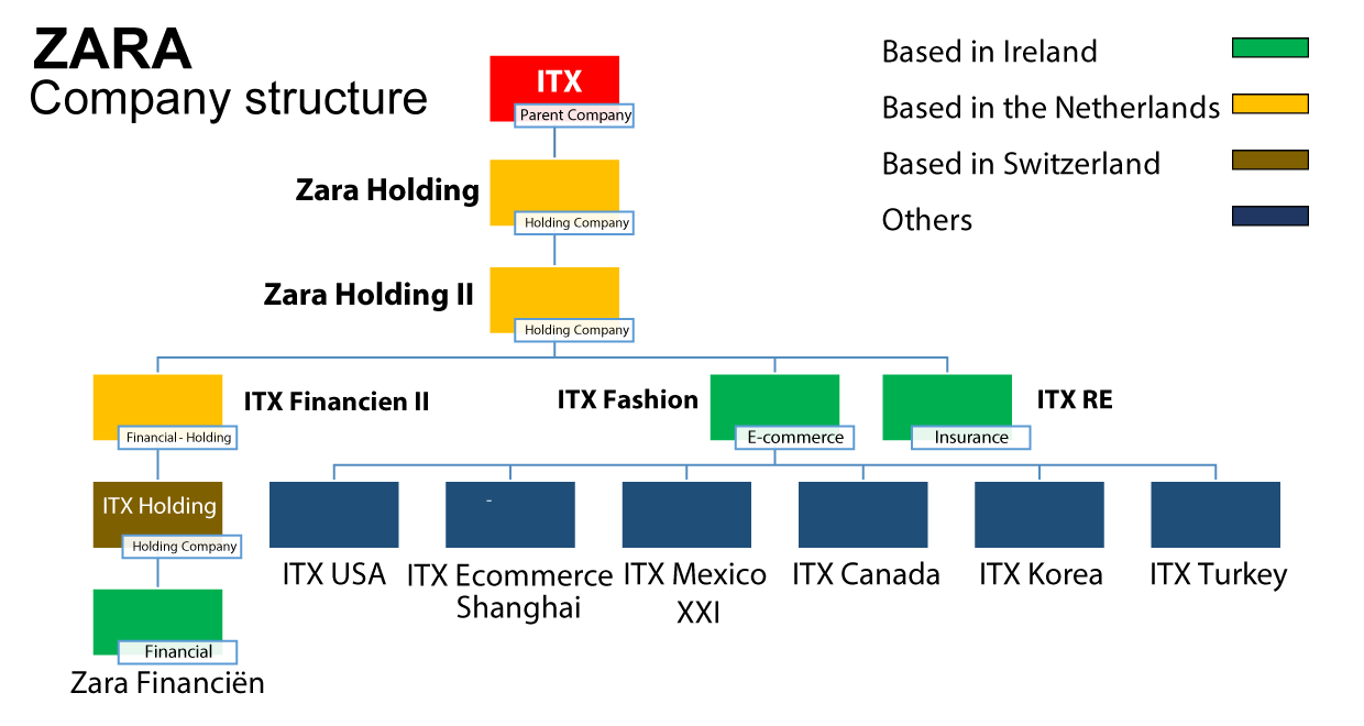 inditex shareholders