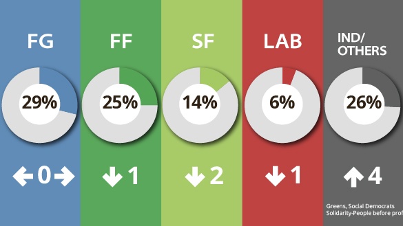 State of the parties according to the latest Irish Times/Ipsos MRBI poll.