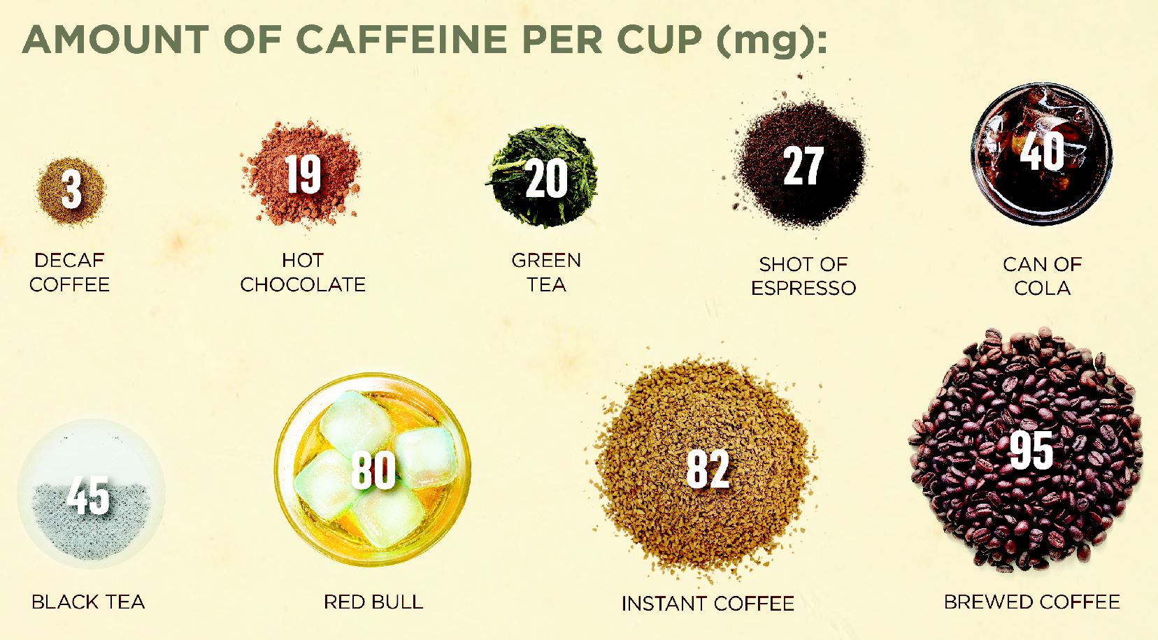 Где кофеина больше в кофе или энергетике. Кофеин в кофе. Чаи по содержанию кофеина. Пуэр кофеин. Кофеин в чае.