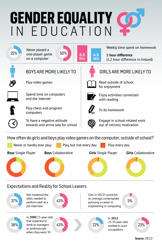 Playing video games can boost exam performance, OECD claims