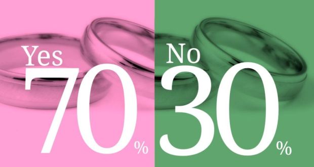 Same-sex marriage referendum: When undecided voters are excluded, the poll indicates that 70 per cent of voters intend to vote Yes and 30 per cent say they will vote No.