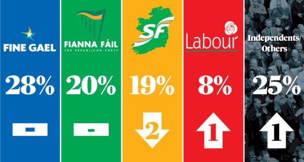 Irish Times/Ipsos MRBI poll: Fine Gael is now comfortably the largest party with 28 per cent support. Graphic: The Irish Times 