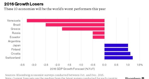 It’s the club no-one wants to be in - the ten worst performing economies for 2016.