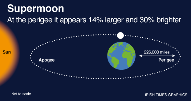 Supermoon: When and where to watch rare lunar event today