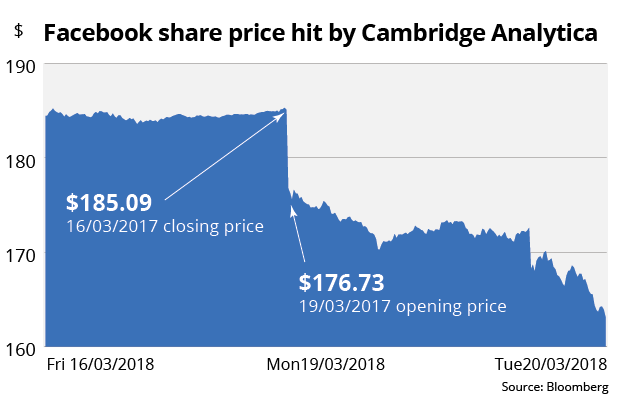 Facebook stock price