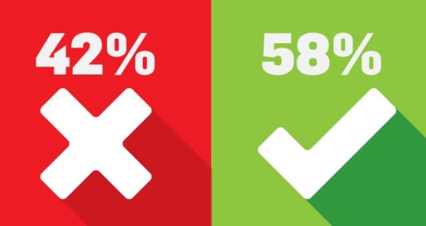 The latest ‘Irish Times’/Ipsos MRBI poll finds once the undecideds and those who will not vote are excluded, the Yes side leads by 58 per cent to 42 per cent