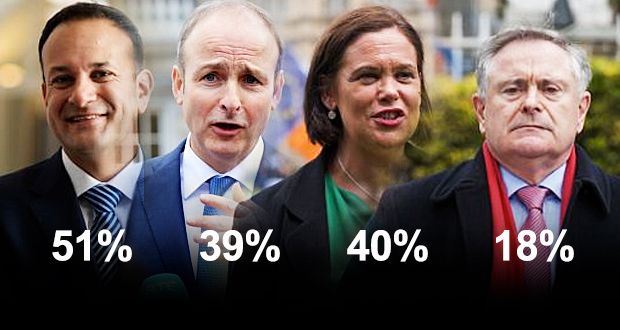 The approval ratings for the major party leaders with Taoisceach and leader of Fine Gael Leo Varadkar leading; followed by Fianna Fáil's Michael Martin, Sinn Féin's Mary Lou McDonald and Labour's Brendan Howlin
