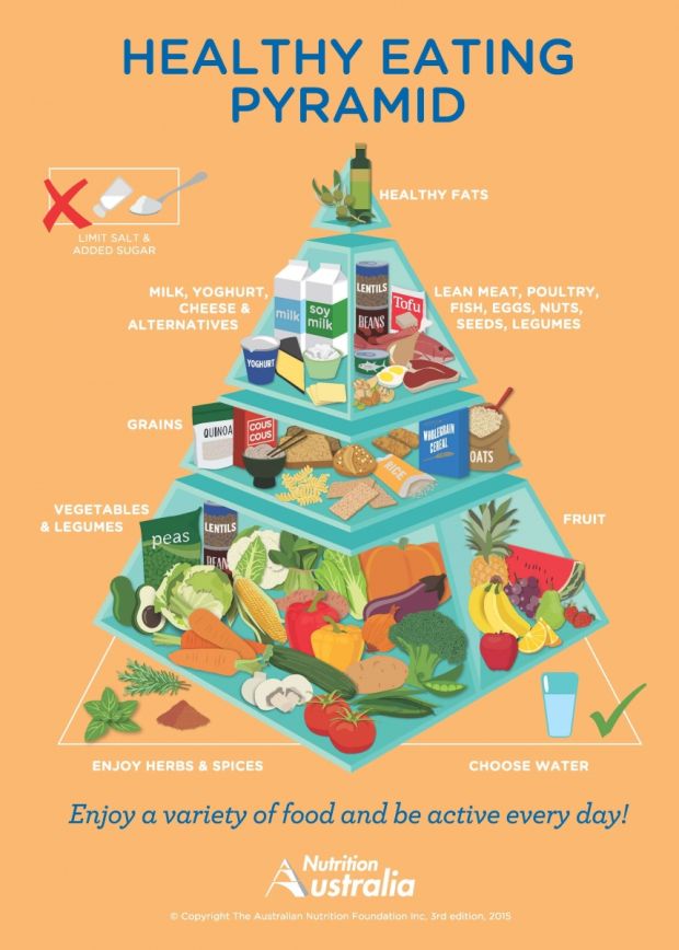 Australia's healthy eating pyramid