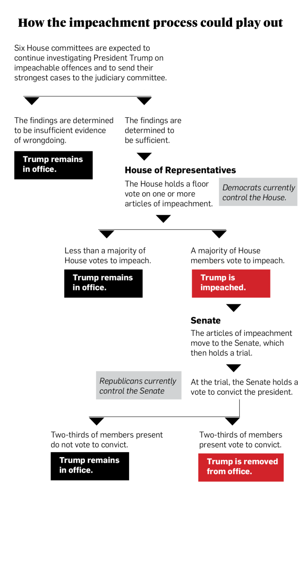 How A Us Impeachment Process Inquiry Works
