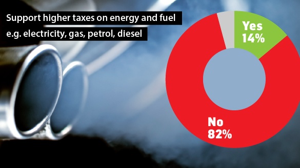 Over 80% of voters oppose higher fuel tax to tackle climate change – poll - The Irish Times