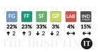 The State of the Parties: Sinn Féin, 33 per cent (down two); Fianna Fáil, 23 per cent (up three); Fine Gael, 22 per cent (up two); Green Party, 3 per cent (down two); Labour, 4 per cent (no change); and Independents/others, 15 per cent (no change).