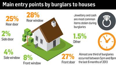 Careless homeowners still at risk despite fall in burglaries