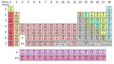 Four elements added to seventh row of periodic table