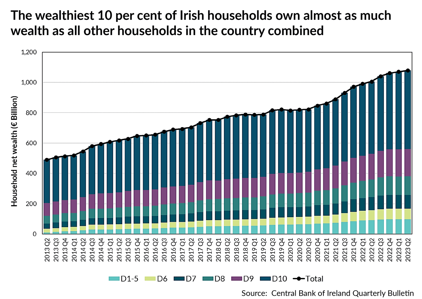 The wealthiest 10 per cent of Irish households own almost as much wealth as all other households in the country combined