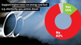 Over 80% of voters oppose higher fuel tax to tackle climate change – poll