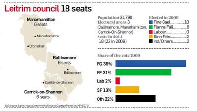 Leitrim profile: Traditional support   for ‘big two’ unlikely to change