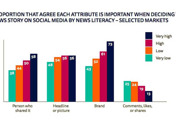 Reuters report connects social media habits to news literacy