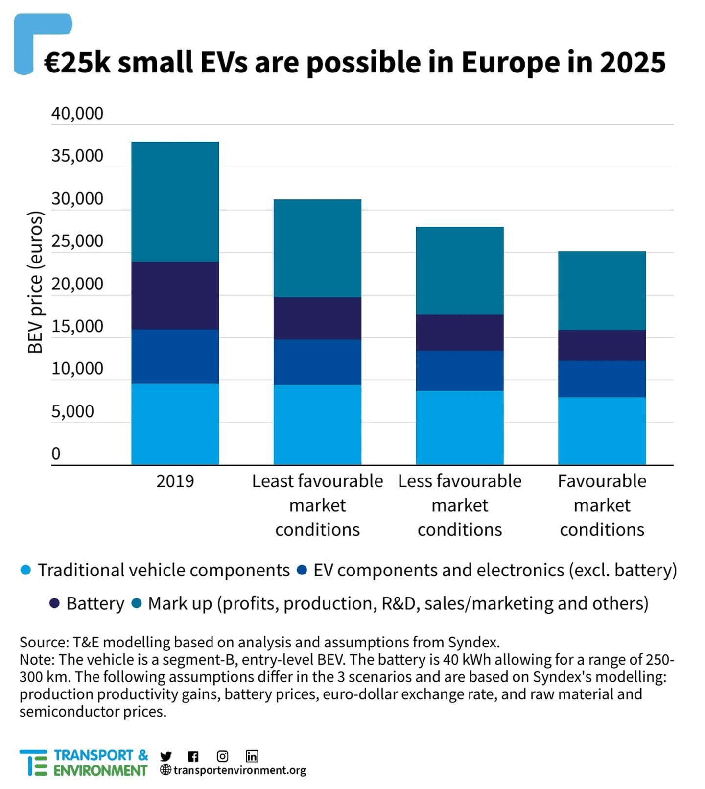 €25k small electric cars on track to be profitable by 2025 – analysis