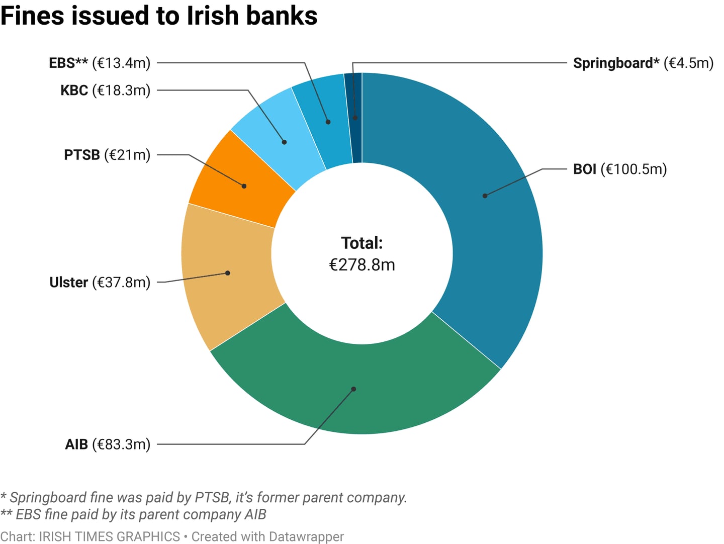 Bank fines