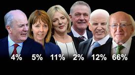 Higgins holds huge poll lead over all rivals