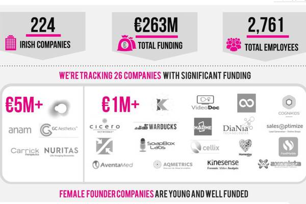 Number of female-founded Irish tech firms on the rise