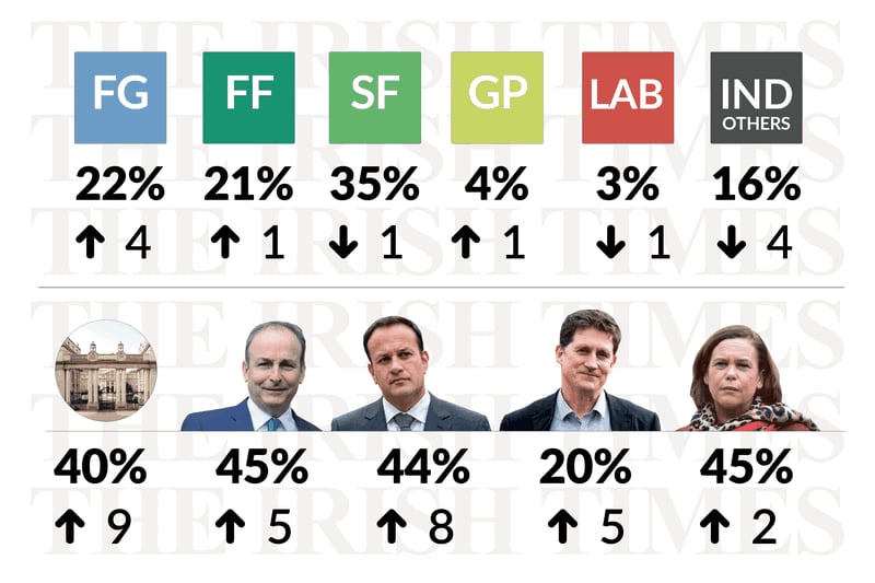 Irish Times/Ipsos opinion poll: Support for Coalition rebounds in post-budget bounce