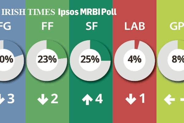 Capital gains for Sinn Féin in their best Irish Times poll result ever