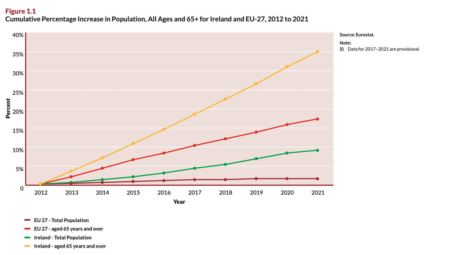 Source: Health in Ireland Key Trends 2022 report/Eurostat