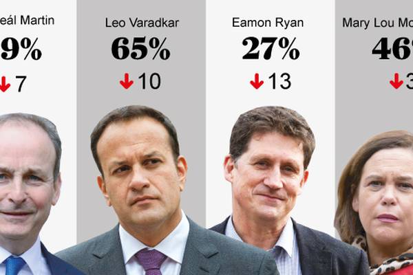 Irish Times poll: Approval ratings for Government and main party leaders fall