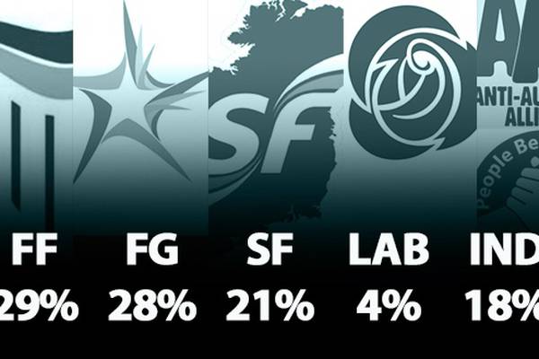 ‘Irish Times’ poll: Fine Gael and Fianna Fáil almost level