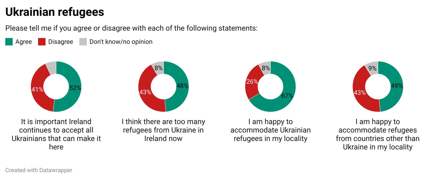 Irish Times/Ipsos poll quesion on Ukrainian refugees in Ireland. Graphic: Paul Scott