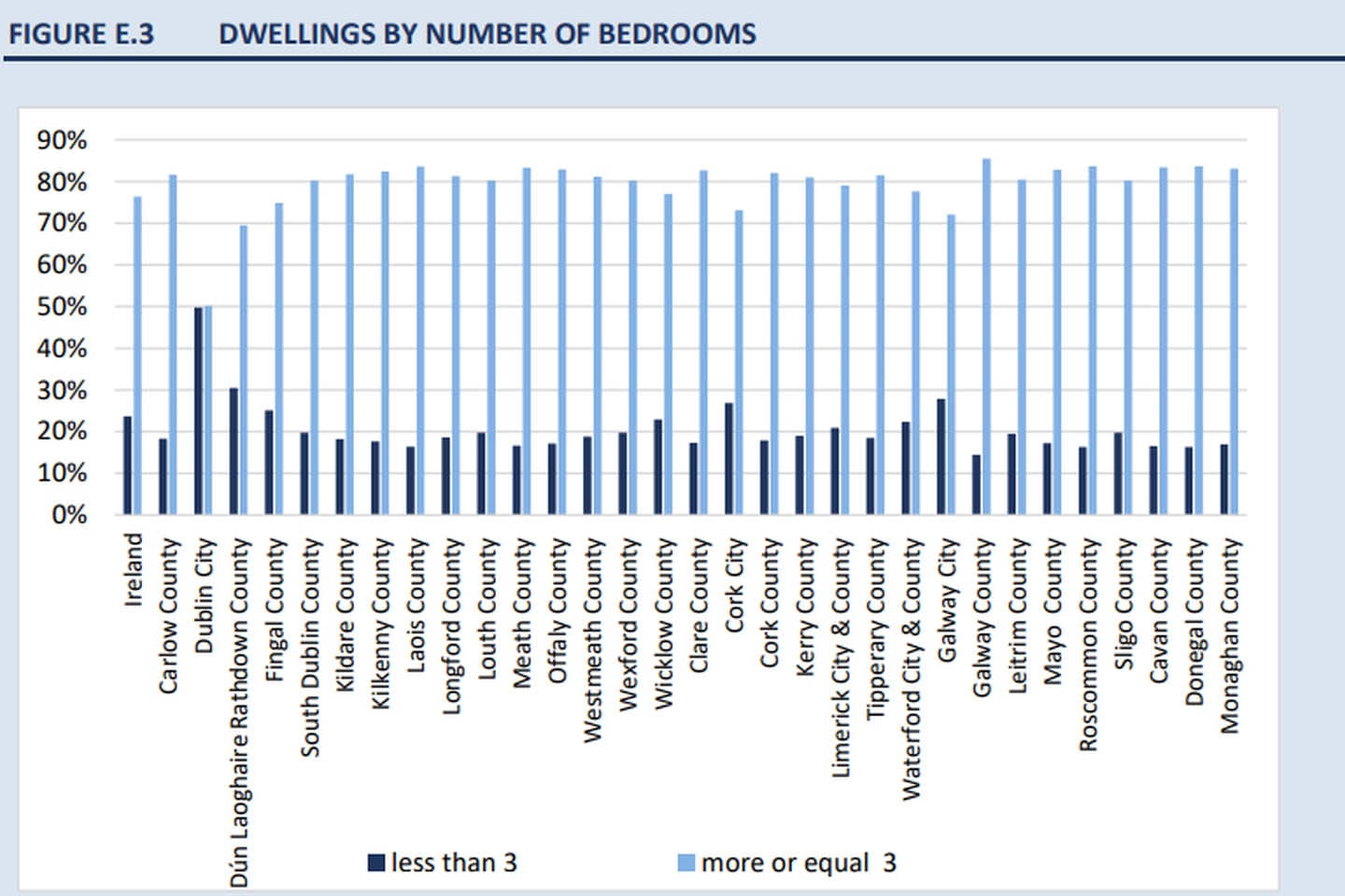 Ireland is by far the country with the smallest number of apartments, at 10.6% of the total housing stock. Together with the Netherlands (18.7%), it is the only EU
country where the proportion of apartments in the housing stock does not 
exceed the 20% threshold. The lack of smaller housing options in Ireland poses challenges for people who want to adapt their housing situation to stages of their lifecycle. Source: CSO Census of Population 2022/ESRI