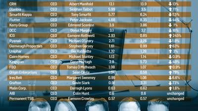 Ireland’s top earners: What the CEOs of the country’s biggest companies were paid last year