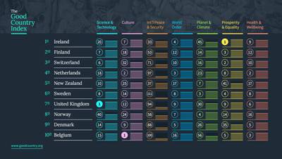 Irish people take issue with topping  ‘Good Country Index’