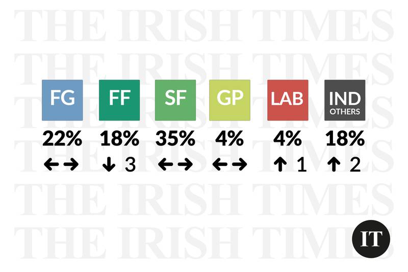 Irish Times poll: Fianna Fáil’s support down since Martin’s exit from taoiseach’s office