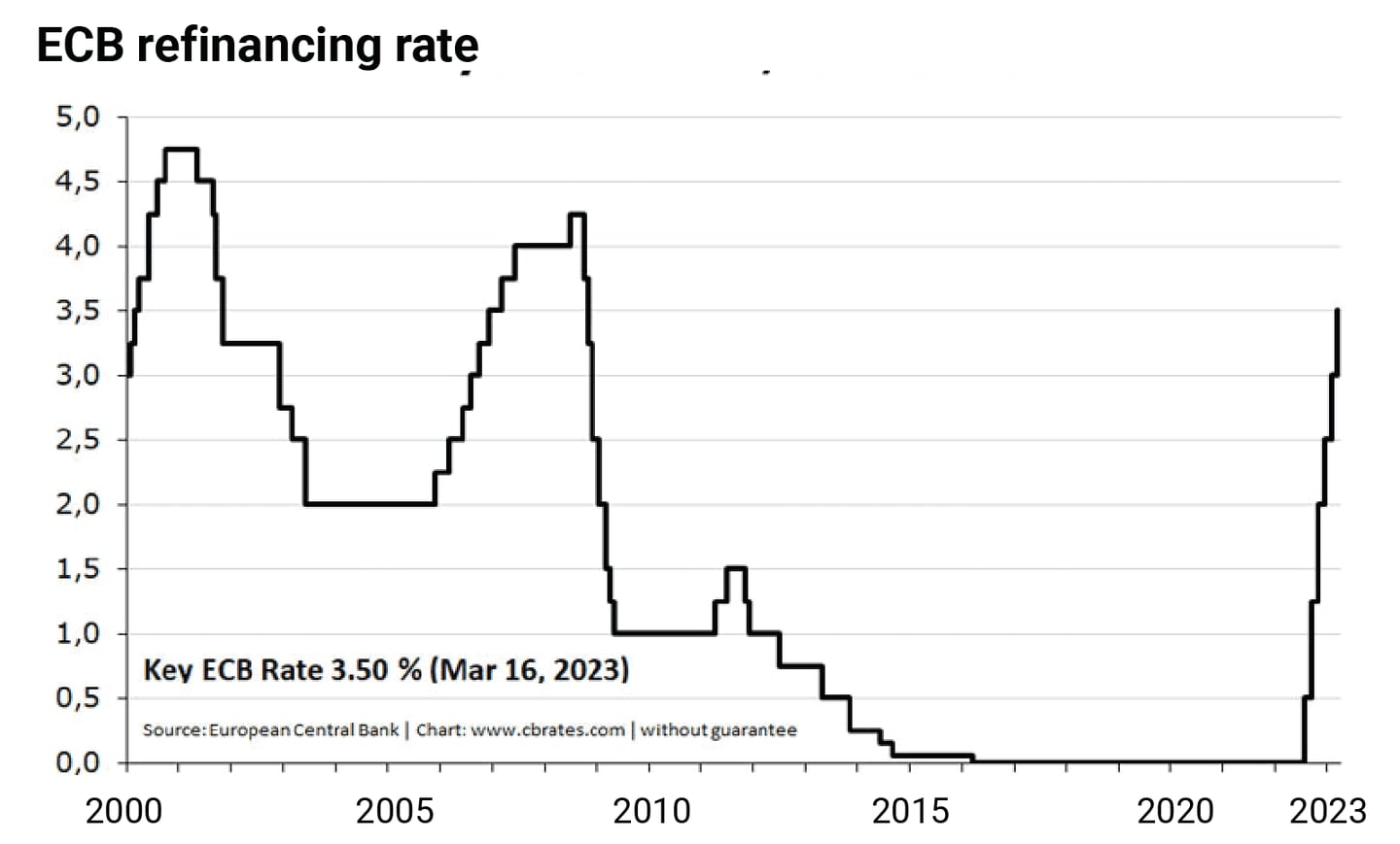 ECB rates