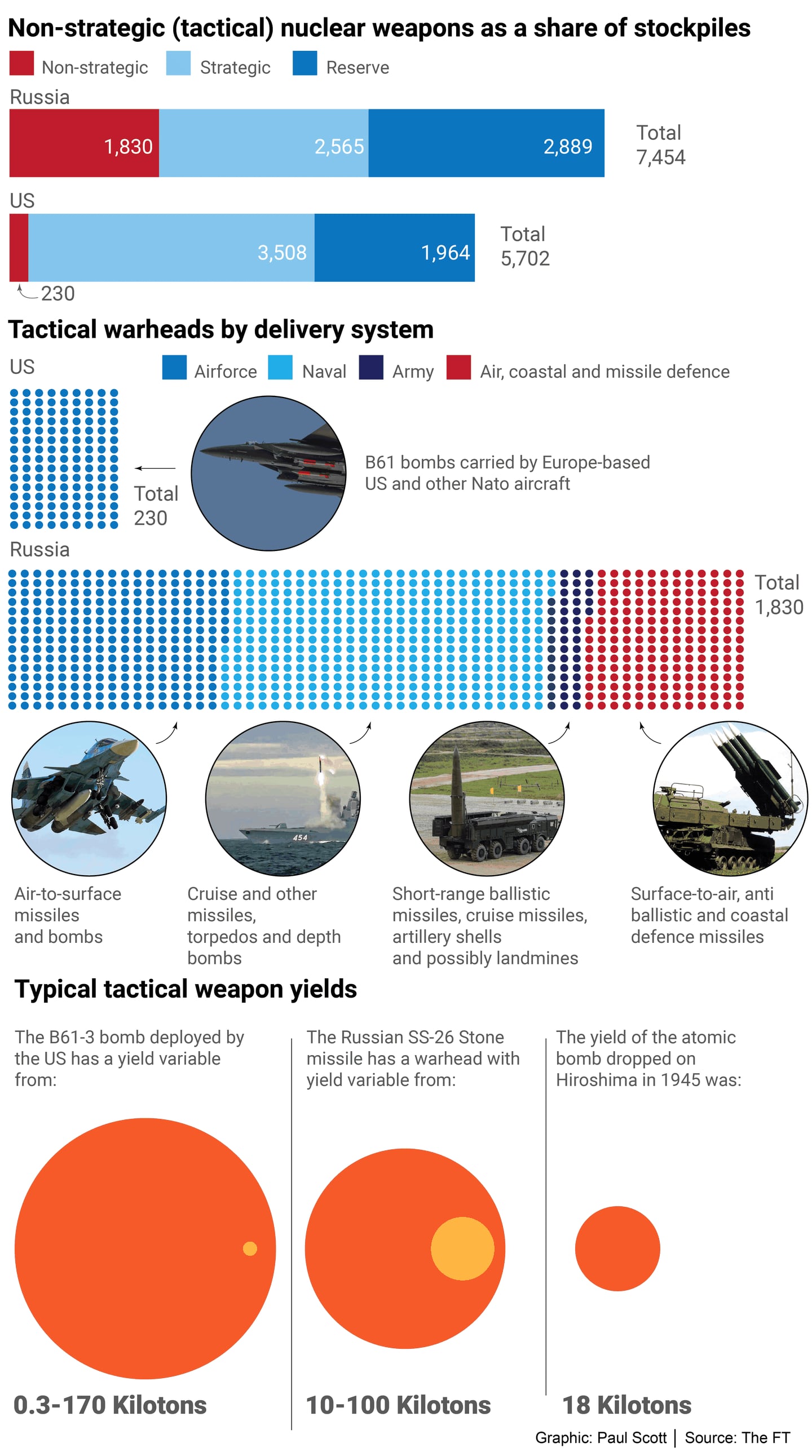 Which nuclear weapons could Putin use against Ukraine?
