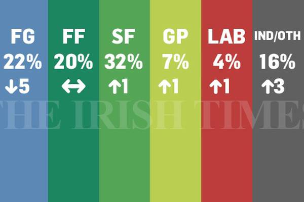 Poll: Sinn Féin opens up 10-point lead as most popular party among voters