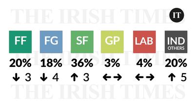 Irish Times poll: Support for Fine Gael at lowest level since 1994 as Sinn Féin hits record high