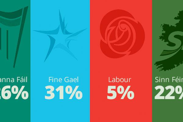 Fine Gael succeeds by keeping distance between economy and abortion