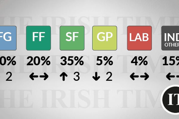 Irish Times/Ipsos MRBI opinion poll: Support for Sinn Féin reaches new record