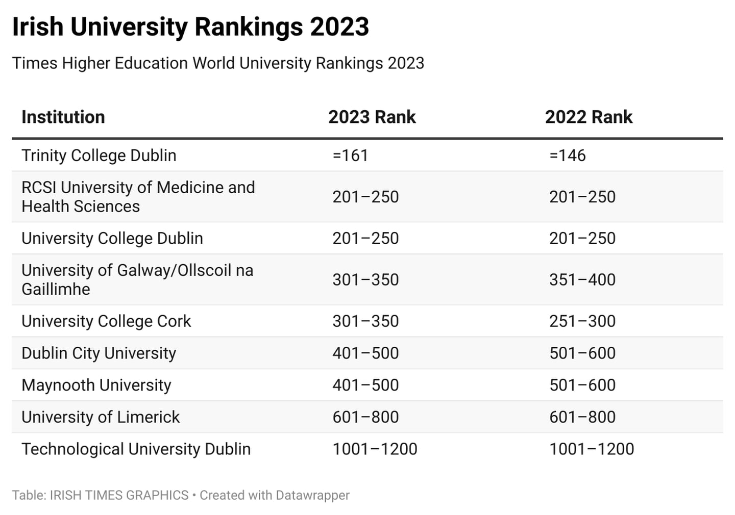 A breakdown of Irish universities in the Times Higher Education World University Rankings 2023.