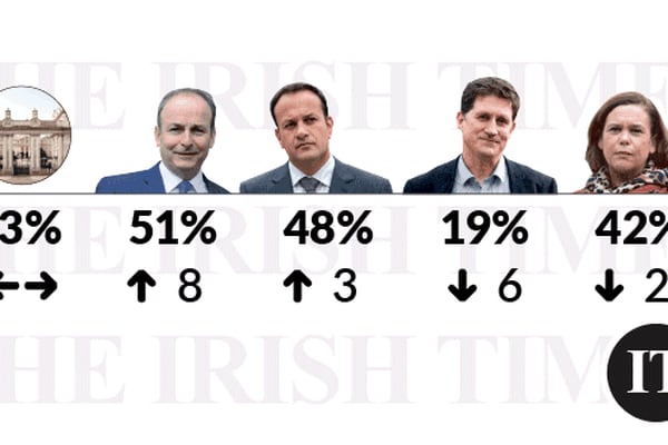 Sinn Féin juggernaut stalls in first post-Covid opinion poll