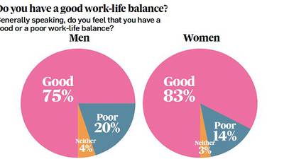 Men less satisfied with work-life balance than women