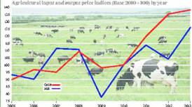 CSO figures show green shoots in farm sector