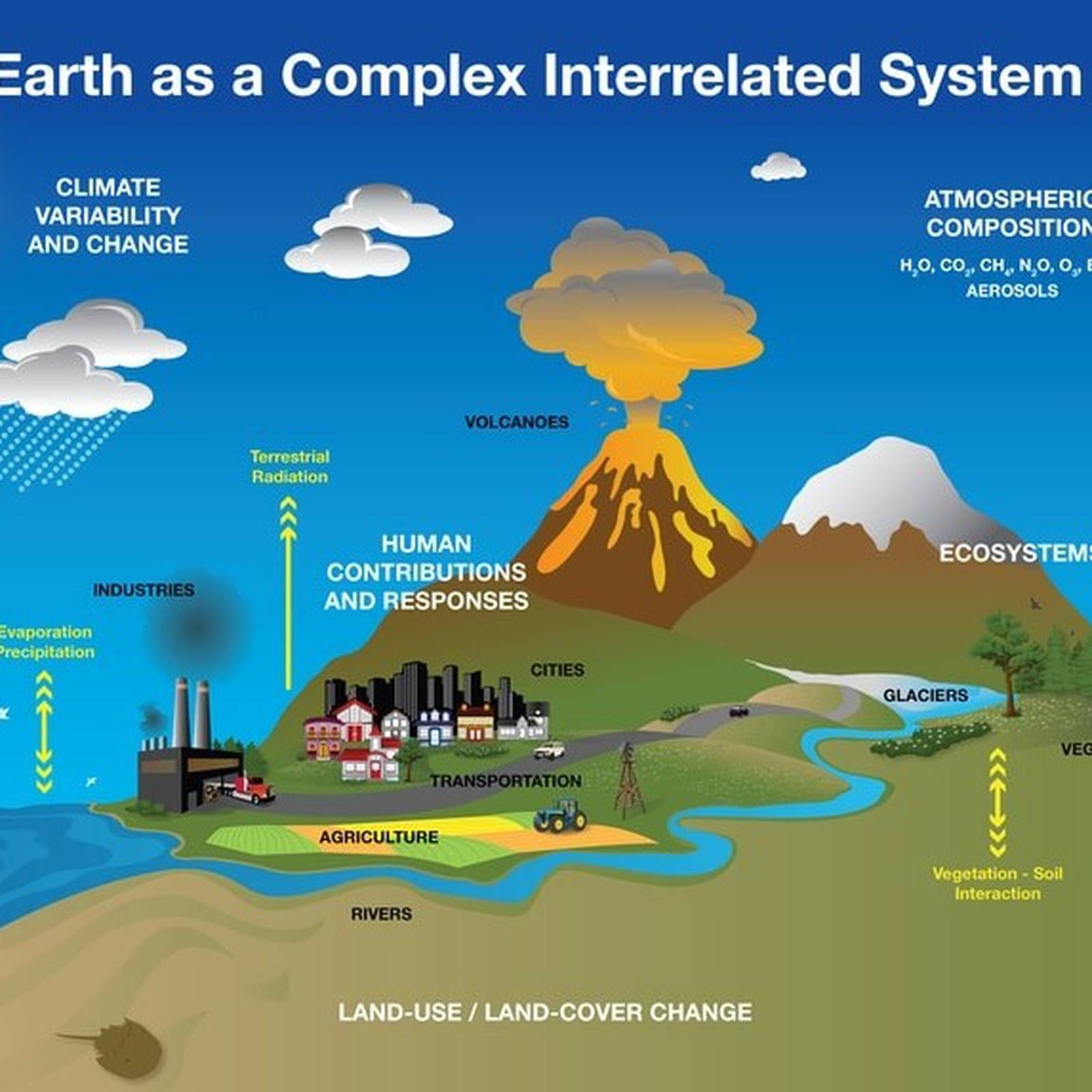 DOE ExplainsEarth System and Climate Models