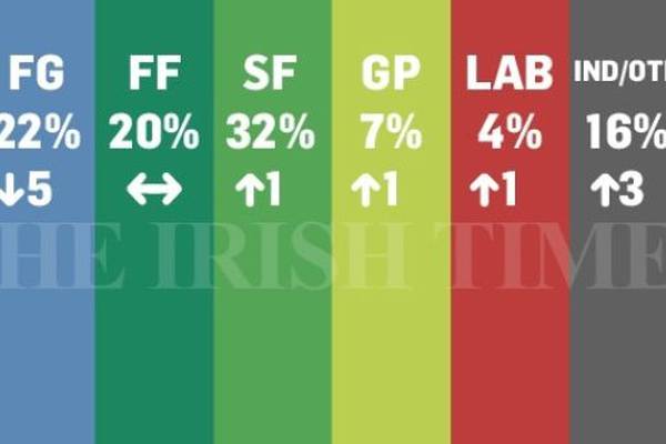 Coalition suffers blow in latest Irish Times/Ipsos MRBI poll