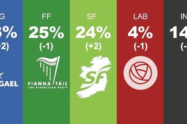 Irish Times/Ipsos MRBI poll: 44% in favour of general election