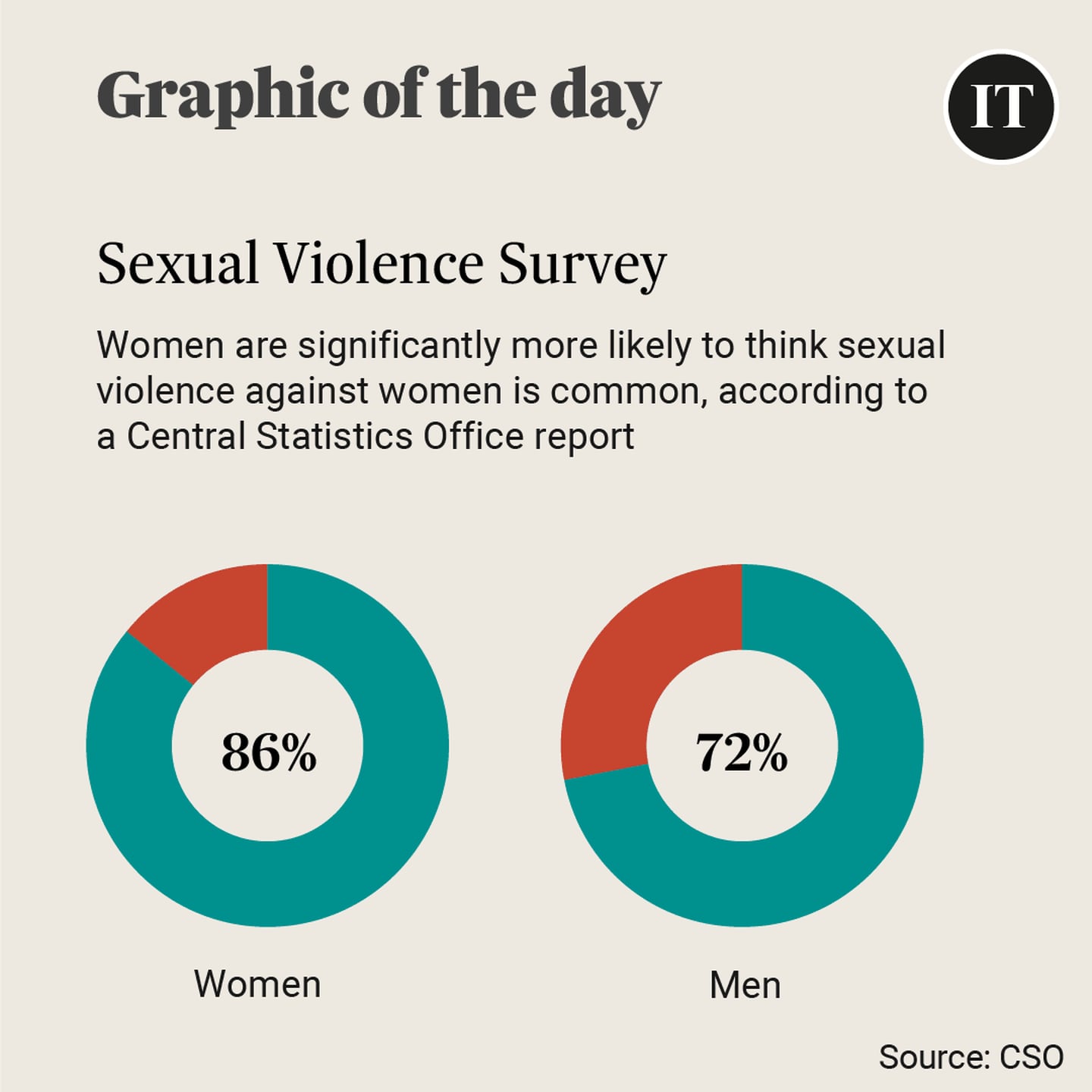 Sexual violence survey CSO. October 2023